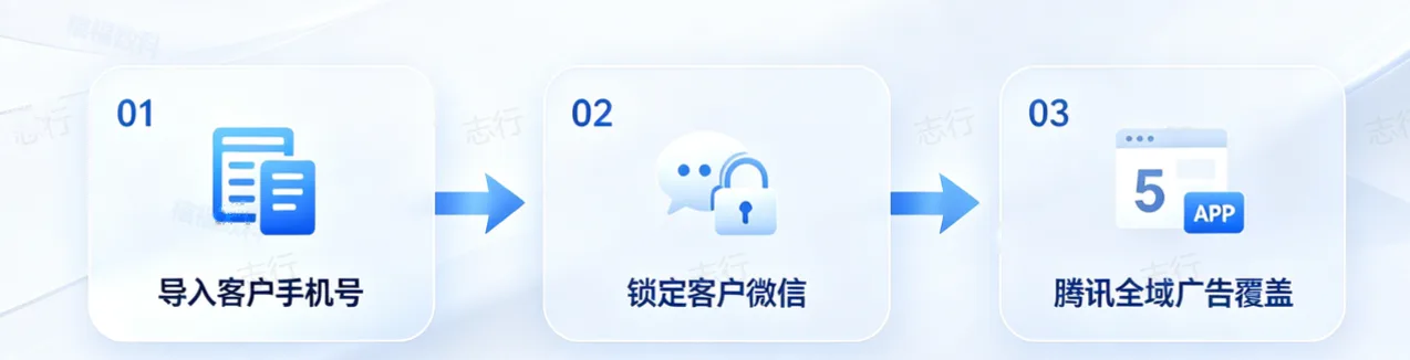 导入手机号界面